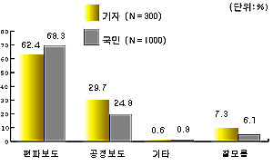 불법 대선자금과 대통령 측근비리 등 언론보도의 공정성에 대해서는 국민과 기자 모두 편파적일 것으로 전망했다. 